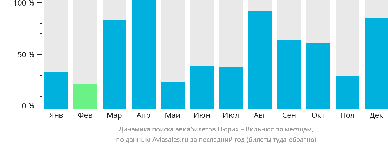 Динамика поиска авиабилетов из Цюриха в Вильнюс по месяцам