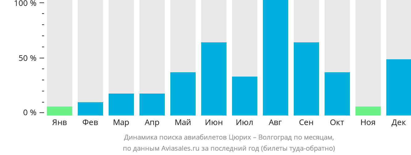 Динамика поиска авиабилетов из Цюриха в Волгоград по месяцам