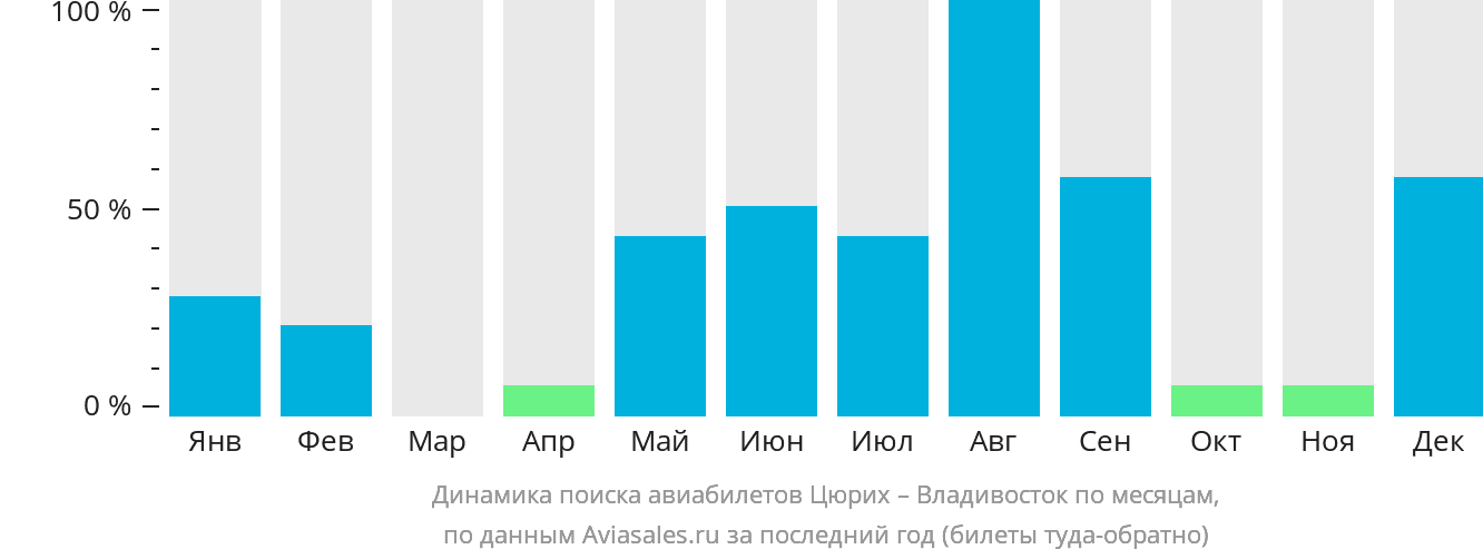 Динамика поиска авиабилетов из Цюриха во Владивосток по месяцам