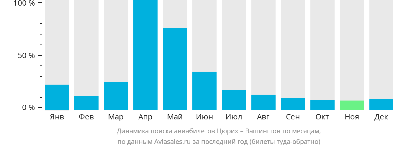 Динамика поиска авиабилетов из Цюриха в Вашингтон по месяцам