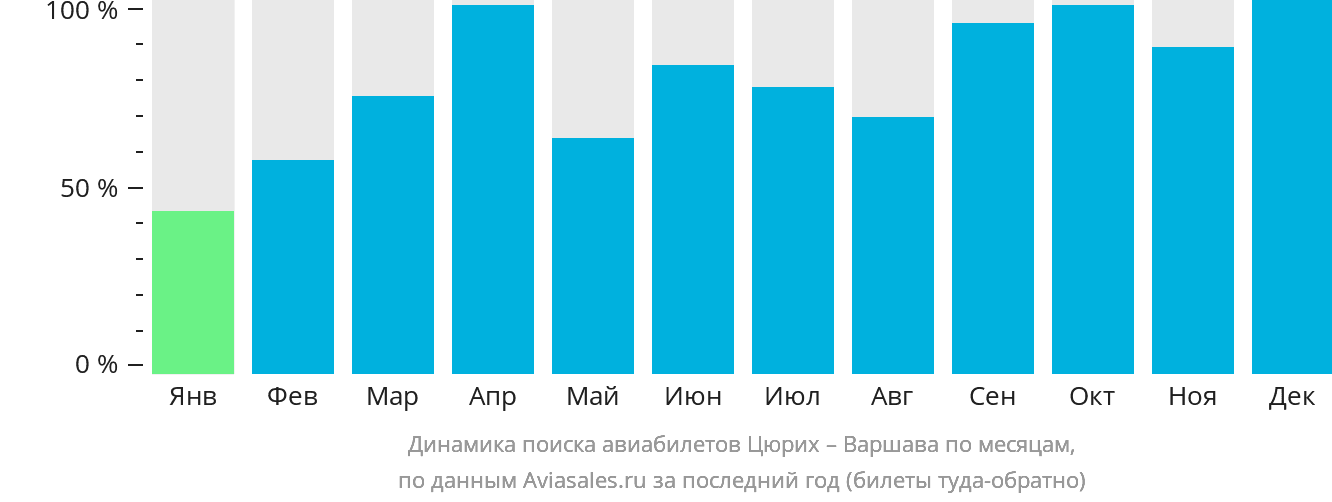 Динамика поиска авиабилетов из Цюриха в Варшаву по месяцам