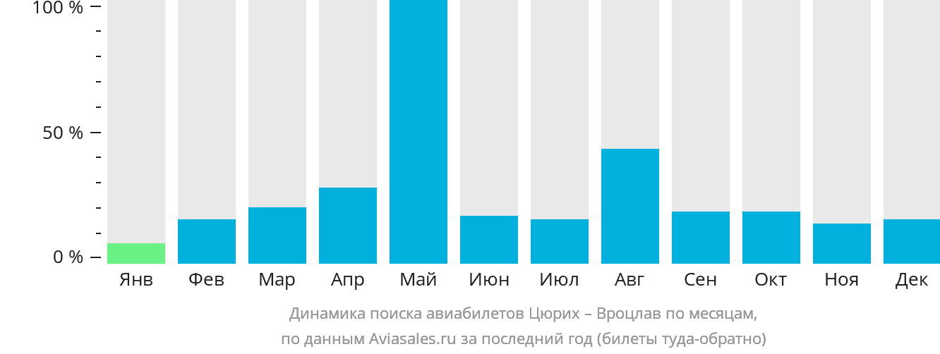 Динамика поиска авиабилетов из Цюриха в Вроцлав по месяцам