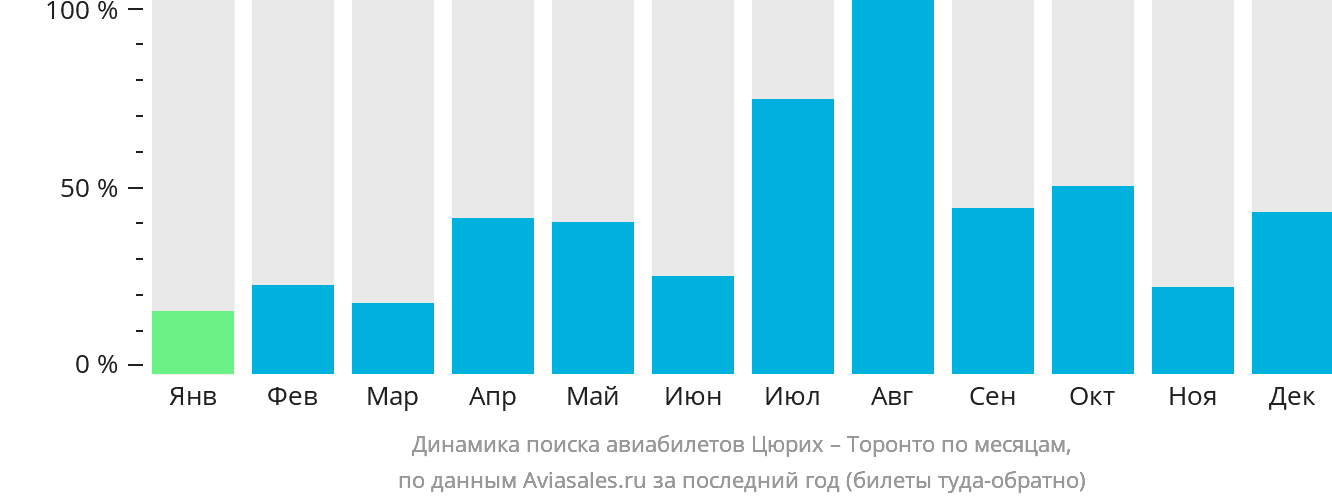 Динамика поиска авиабилетов из Цюриха в Торонто по месяцам