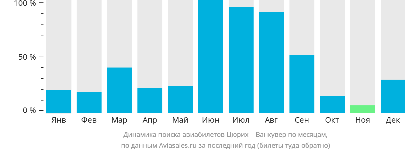 Динамика поиска авиабилетов из Цюриха в Ванкувер по месяцам