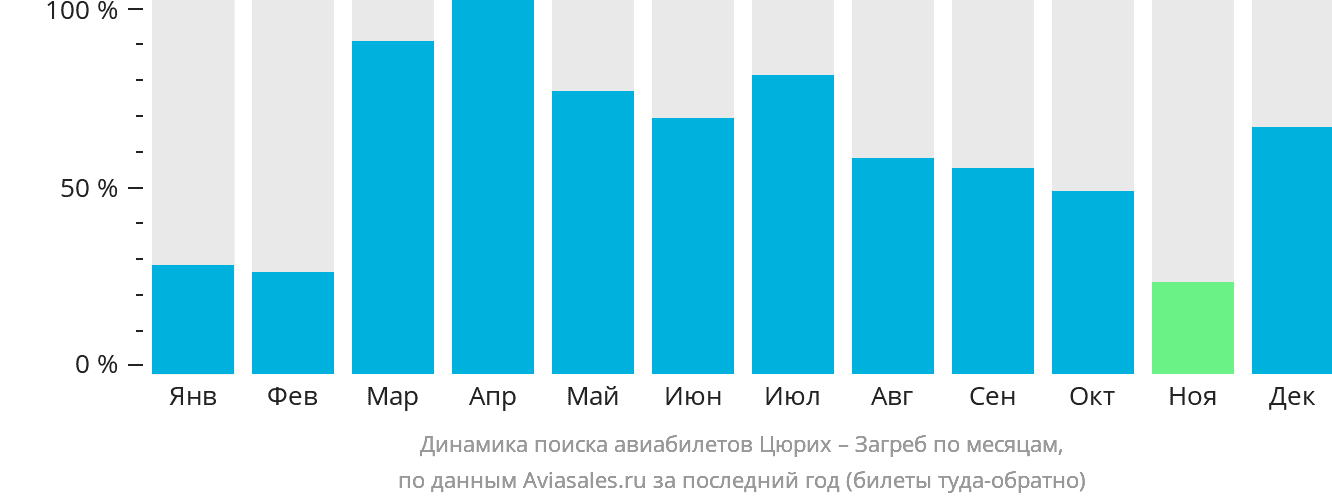 Динамика поиска авиабилетов из Цюриха в Загреб по месяцам