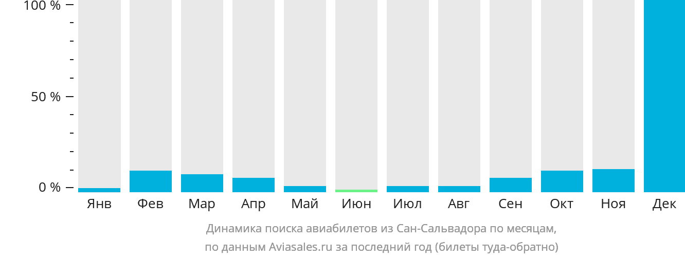 Динамика поиска авиабилетов из Сан-Сальвадора по месяцам