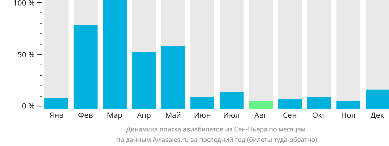 Динамика поиска авиабилетов из Сен-Пьера по месяцам