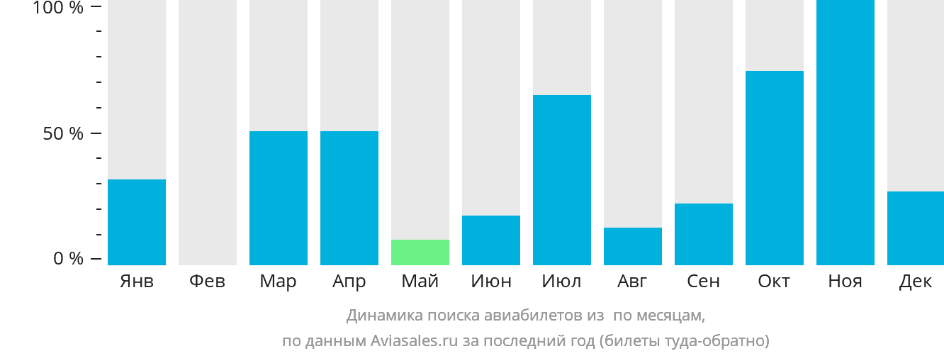 Динамика поиска авиабилетов из Санта-Фе по месяцам
