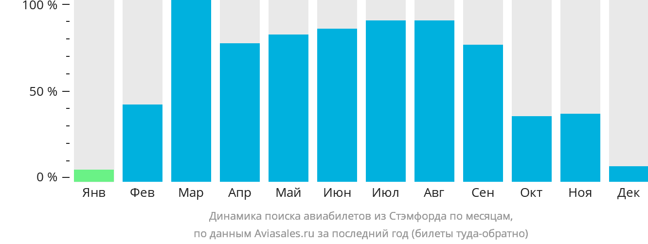 Динамика поиска авиабилетов из Стэмфорда по месяцам