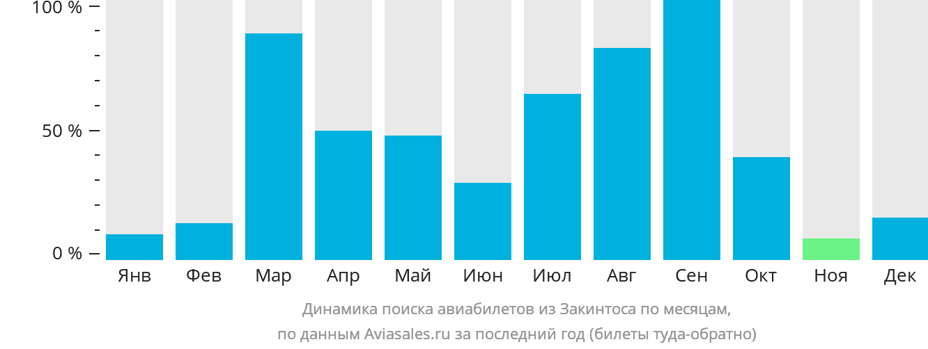 Динамика поиска авиабилетов из Закинтоса по месяцам
