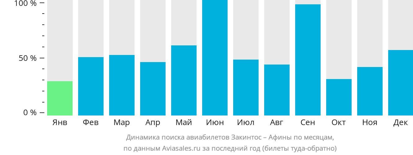 Динамика поиска авиабилетов из Закинтоса в Афины по месяцам