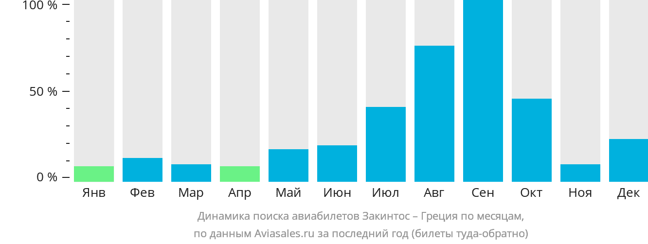 Динамика поиска авиабилетов из Закинтоса в Грецию по месяцам