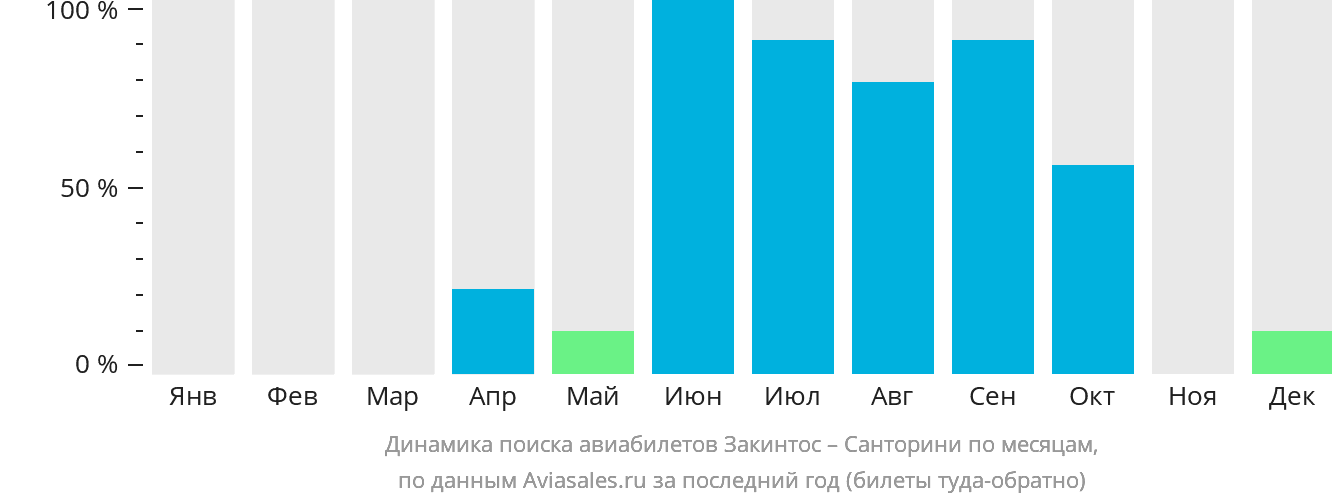 Динамика поиска авиабилетов из Закинтоса на Тиру по месяцам