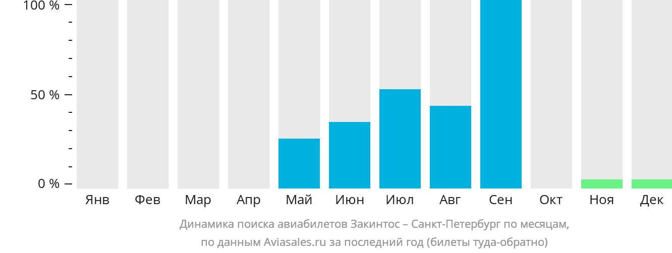 Динамика поиска авиабилетов из Закинтоса в Санкт-Петербург по месяцам