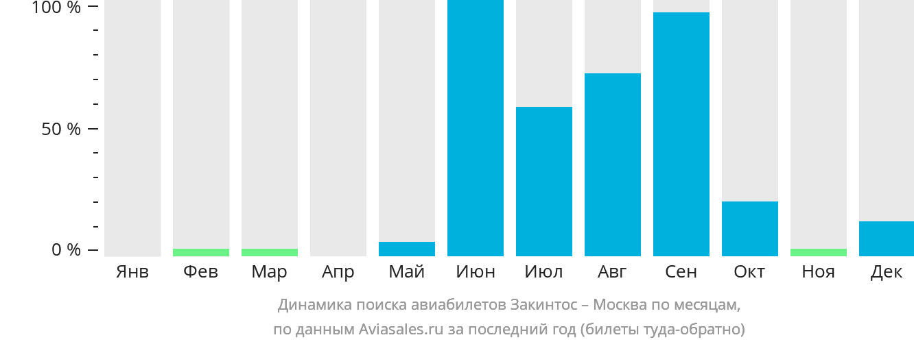 Динамика поиска авиабилетов из Закинтоса в Москву по месяцам