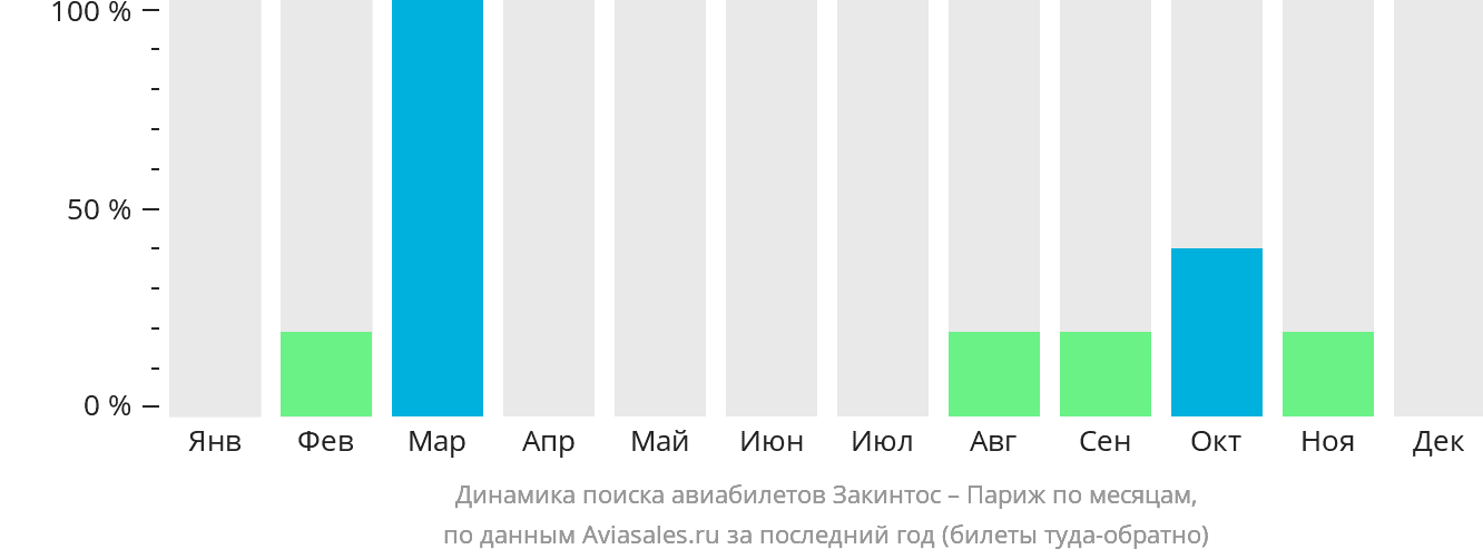 Динамика поиска авиабилетов из Закинтоса в Париж по месяцам
