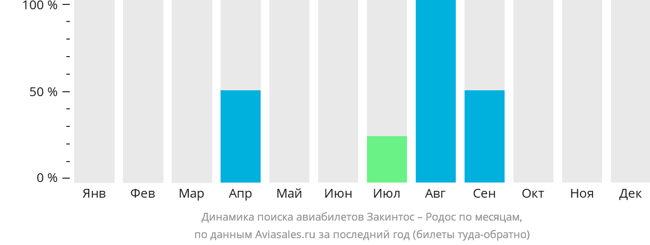 Динамика поиска авиабилетов из Закинтоса на Родос по месяцам