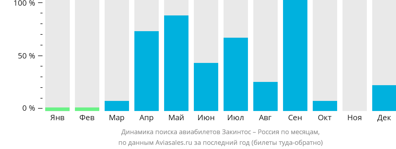 Динамика поиска авиабилетов из Закинтоса в Россию по месяцам