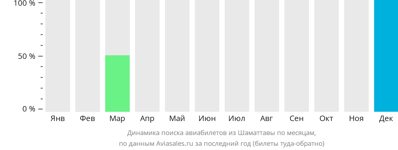 Динамика поиска авиабилетов из Шаматтавы по месяцам