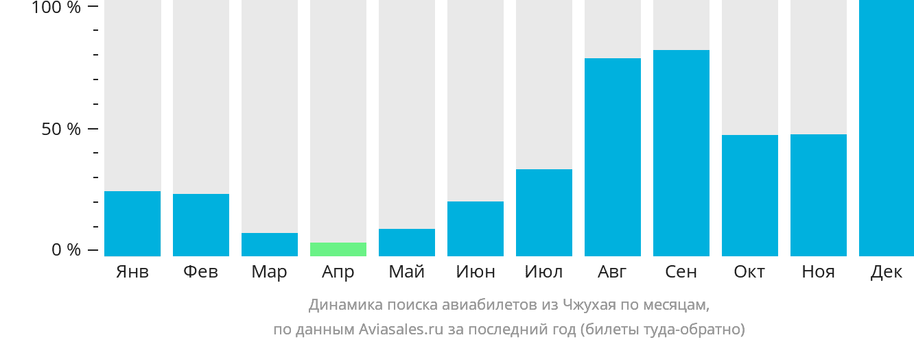 Динамика поиска авиабилетов из Чжухая по месяцам