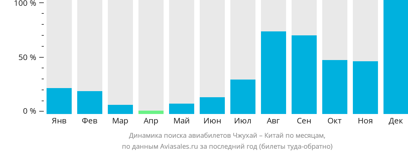 Динамика поиска авиабилетов из Чжухая в Китай по месяцам