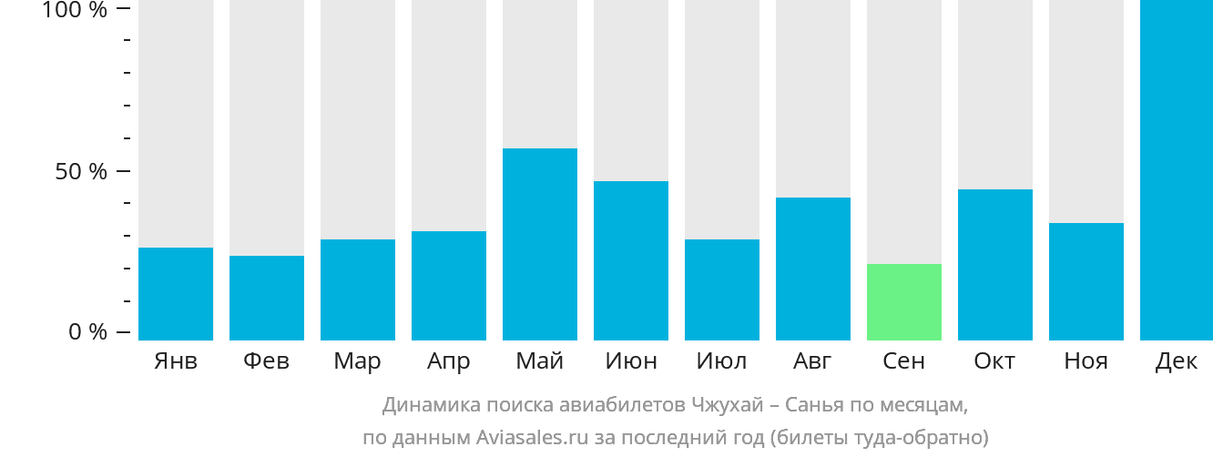Динамика поиска авиабилетов из Чжухая в Санья по месяцам