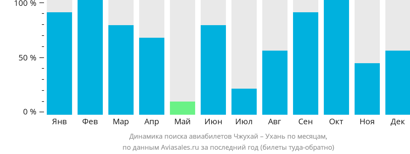 Динамика поиска авиабилетов из Чжухая в Ухань по месяцам
