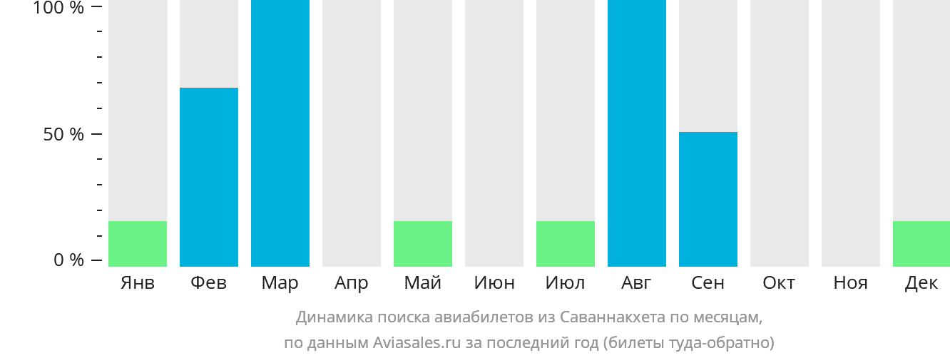 Динамика поиска авиабилетов из Саваннакхета по месяцам