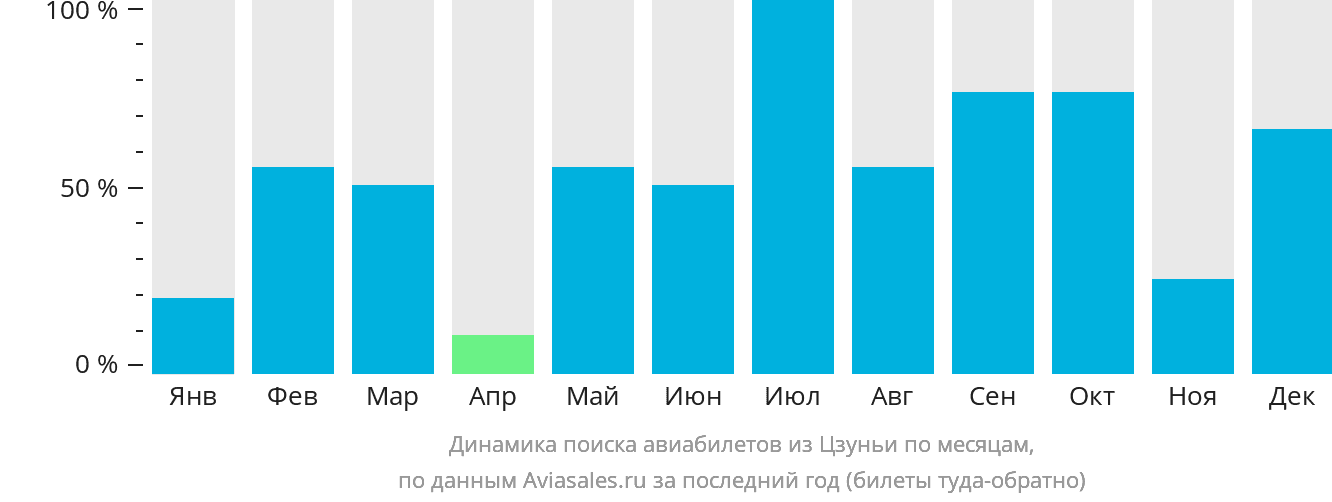 Динамика поиска авиабилетов из Цзуньи по месяцам