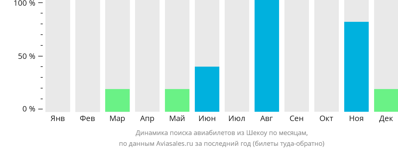 Динамика поиска авиабилетов из Шекоу по месяцам