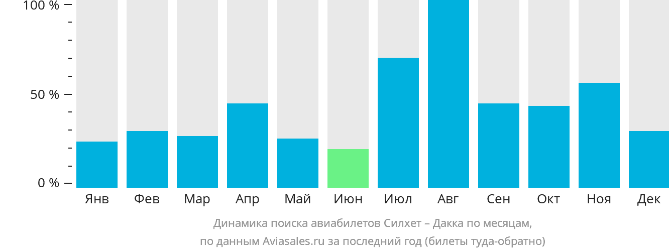 Динамика поиска авиабилетов из Силхета в Дакку по месяцам