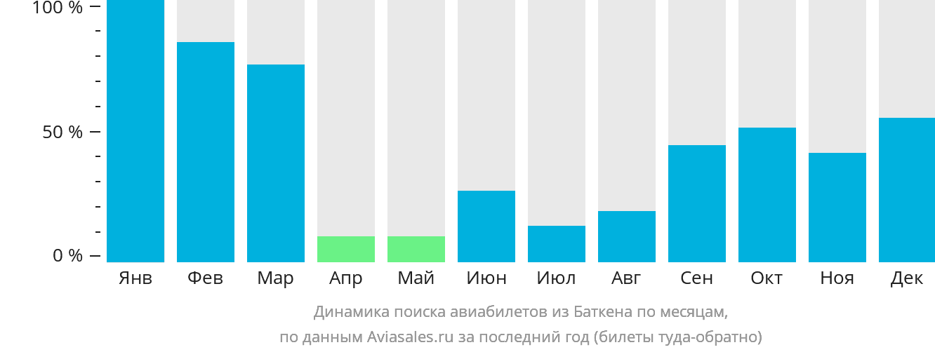 Динамика поиска авиабилетов из Баткена по месяцам